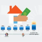 Saídas fiscais crescem 80% no País. Declarações atingem 46.188 até 19 de agosto de 2026